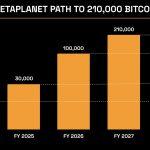 Metaplanet wants to use Bitcoin as collateral to access bank financing