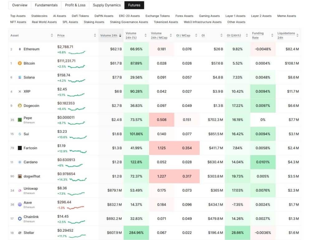 Ethereum futures volume surpasses Bitcoin for first time amid 5 month high