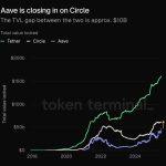 Aave net deposits of $50 billion compares to ranking in top 50 of banks in US