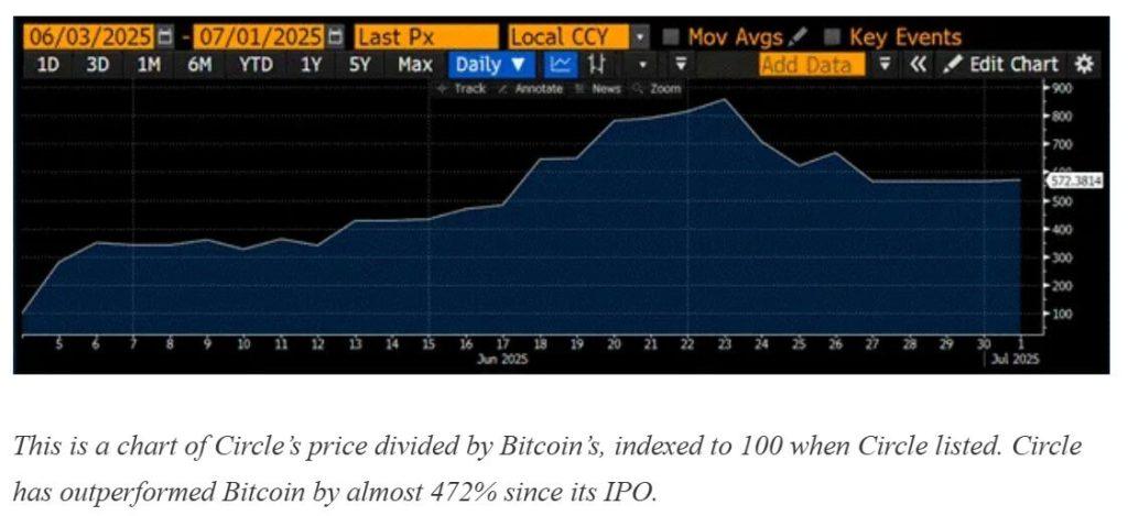 Circle stock outpaces Bitcoin with 472% growth since June IPO