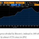 Circle stock outpaces Bitcoin with 472% growth since June IPO