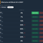 Polymarket bettors forecast 75% chance Bitcoin reaches $120k in 2025 as prediction volume jumps 30%