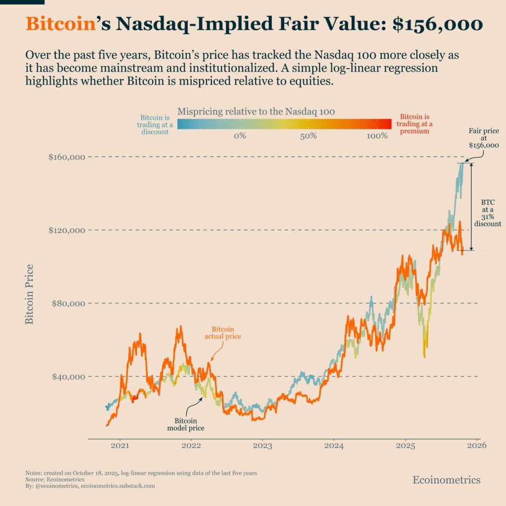 Bitcoin is trading at a 30% discount relative to Nasdaq fair value