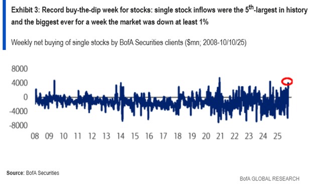 Bitcoin surges above $110k, Ethereum rises over $4k amid renewed ‘buy the dip’ fervor