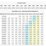 Fed cancels December rate cut, 18% chance of hike, slowing Bitcoin rally