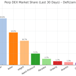 Decentralized exchanges surpass $1 trillion monthly volume as volatility spikes