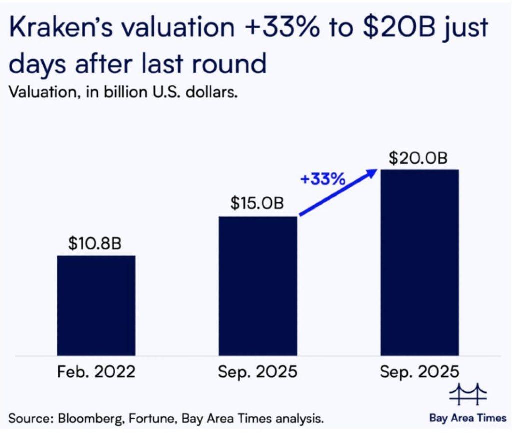 Huge $100 billion crypto listing stampede started by Kraken’s stealth IPO filing