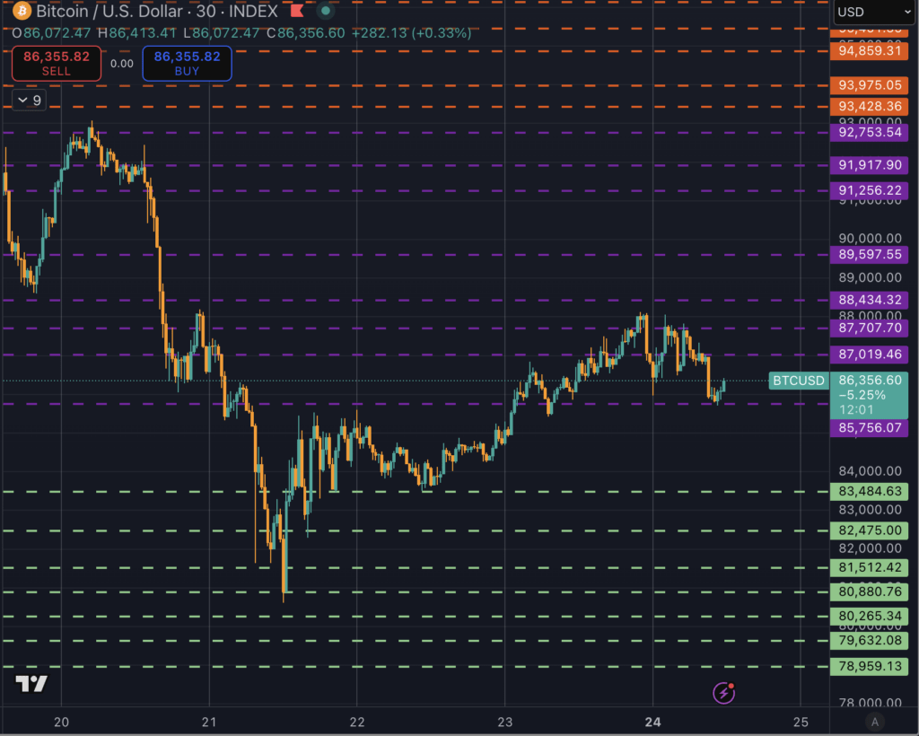 Crossroads for Bitcoin: What’s next – $92k or $79k? Let’s break it down