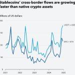 Stablecoins just eclipsed Bitcoin in the one metric that matters, exposing a $23 trillion global fault line