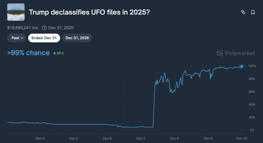 Polymarket faces major credibility crisis after whales forced a “YES” UFO vote without evidence