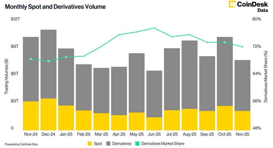 Bitcoin’s inability to reclaim $90,000 exposes a deep structural fracture that could trap investors during the next unwind