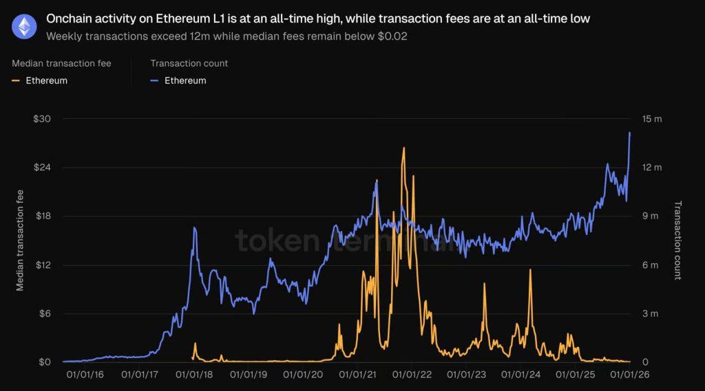 How an industrial-scale scam is driving Ethereum transactions to record highs because of cheap gas fees