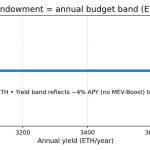 TheDAO’s leftover rescue money sat for a decade now it’s becoming Ethereum’s permanent $220M security budget