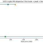 New explosive IPO surge proves smart money has abandoned high-risk tokens for this specific safe haven