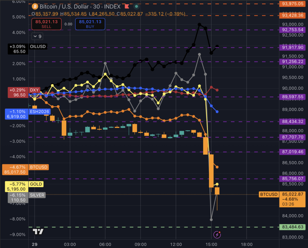 Global markets crash as everything including Bitcoin sells off at once erasing trillions worldwide