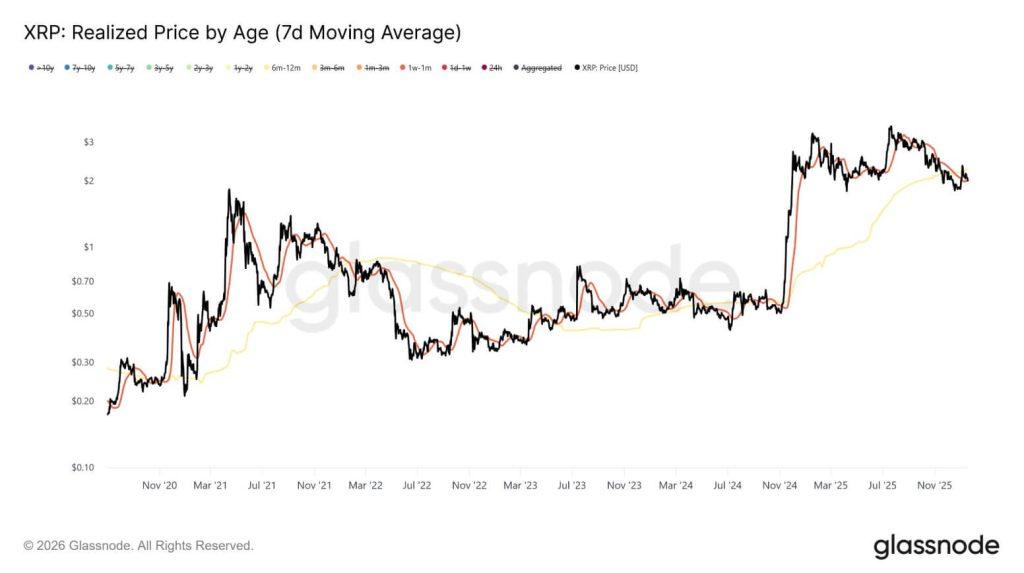 While 71% are in profit XRP just triggered a rare signal last seen in 2022 that could paralyze rallies for months