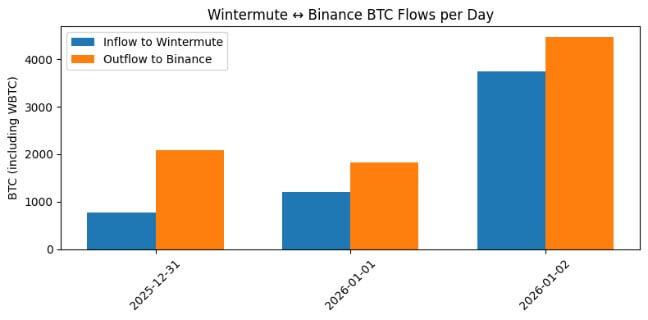 Major market maker secretly offloaded 1,213 BTC onto Binance during New Year’s Eve thin liquidity