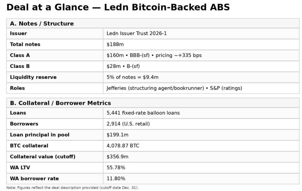 Bitcoin-backed loans with sub-prime-style incentives, but with liquidation triggers hit Wall Street