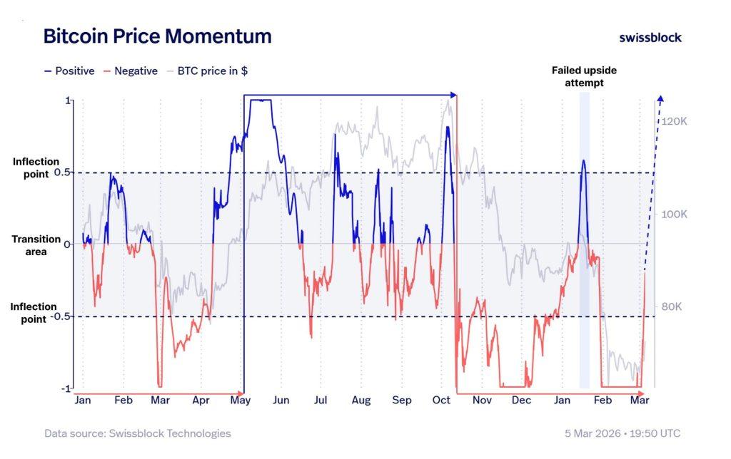 Bitcoin could tag $90,000 again but only if this level stops acting like a sell wall for trapped traders