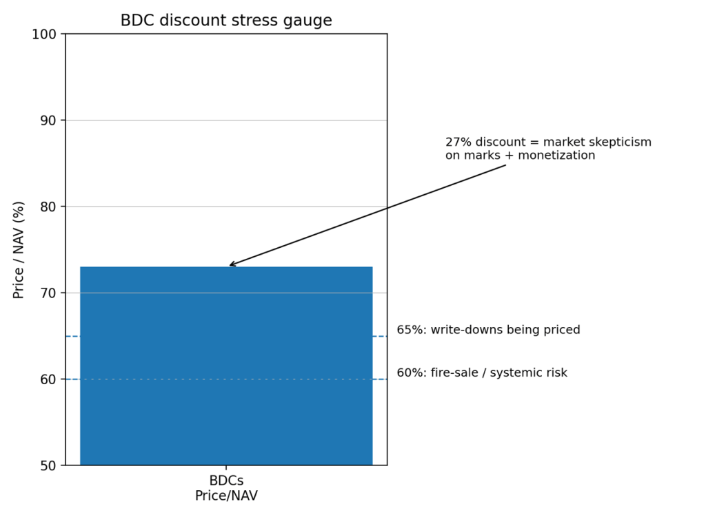The $3 trillion private credit boom is starting to crack — and Bitcoin could feel it first