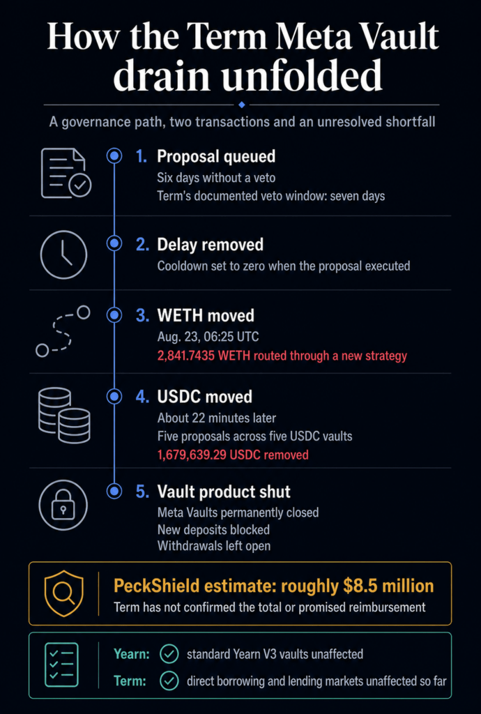 Term Finance kills Meta Vaults after governance process clears path for $8.5 million drain